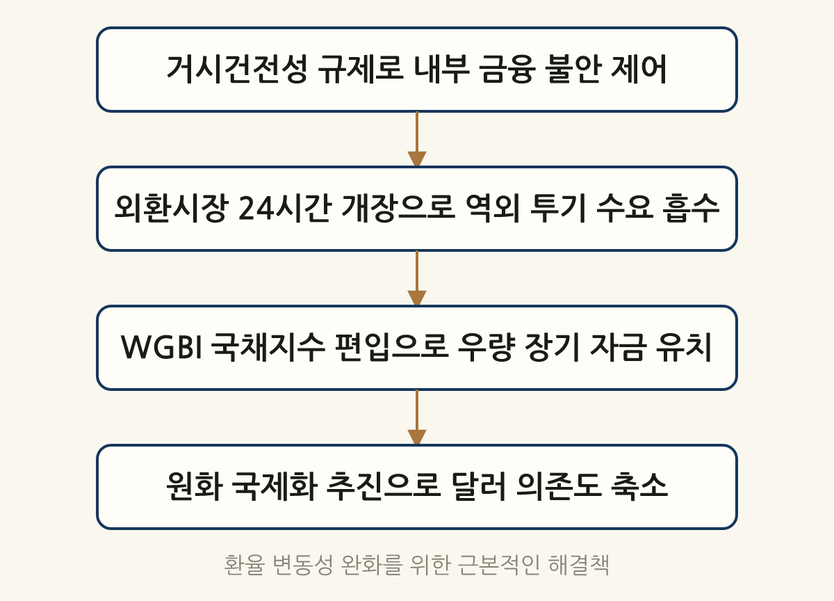 환율 변동성 완화를 위한 근본적인 해결책: 거시건전성 규제로 내부 금융 불안 제어 → 외환시장 24시간 개장으로 역외 투기 수요 흡수 → WGBI 국채지수 편입으로 우량 장기 자금 유치 → 원화 국제화 추진으로 달러 의존도 축소