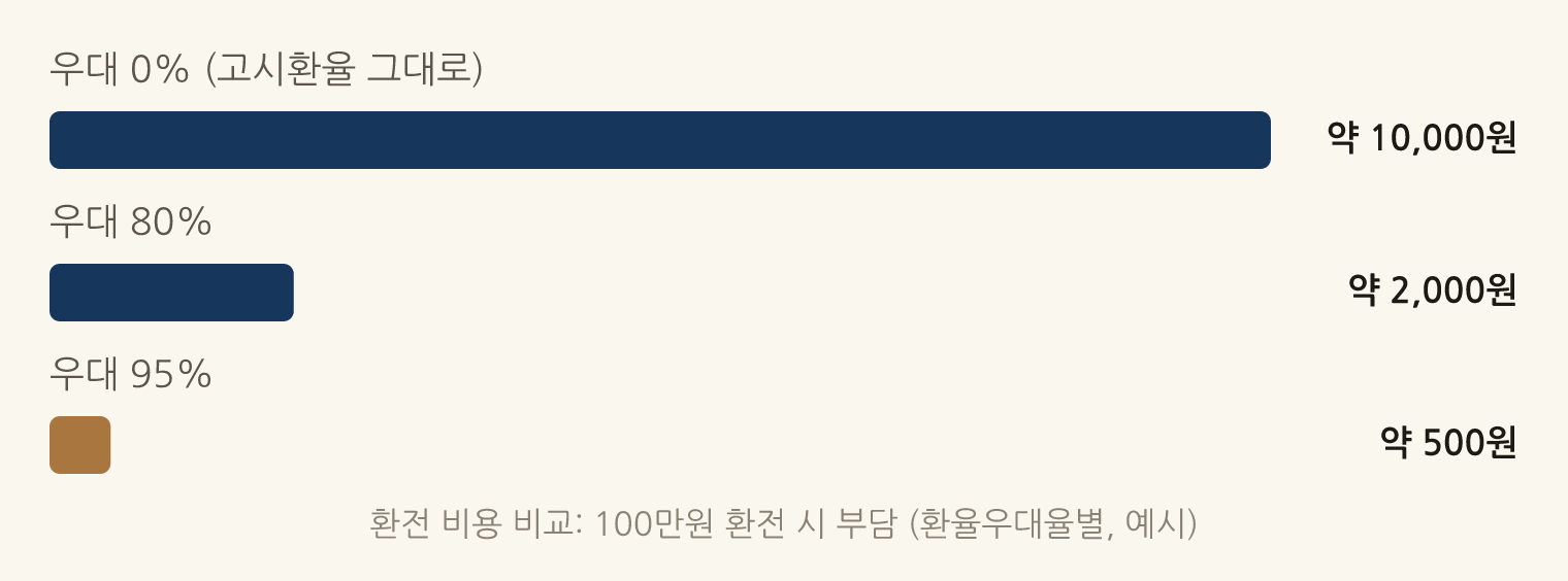 환전 비용 비교: 100만원 환전 시 부담 (환율우대율별, 예시): 우대 0% (고시환율 그대로) 약 10,000원, 우대 80% 약 2,000원, 우대 95% 약 500원