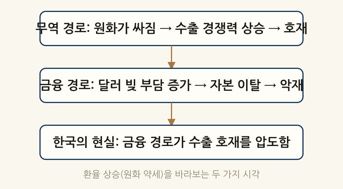 환율 상승(원화 약세)을 바라보는 두 가지 시각: 무역 경로: 원화가 싸짐 → 수출 경쟁력 상승 → 호재 → 금융 경로: 달러 빚 부담 증가 → 자본 이탈 → 악재 → 한국의 현실: 금융 경로가 수출 호재를 압도함