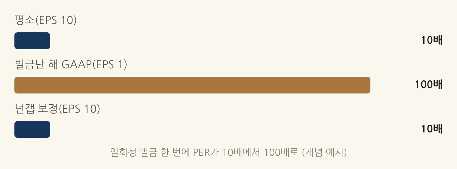 일회성 벌금 한 번에 PER가 10배에서 100배로 (개념 예시): 평소(EPS 10) 10배, 벌금난 해 GAAP(EPS 1) 100배, 넌갭 보정(EPS 10) 10배