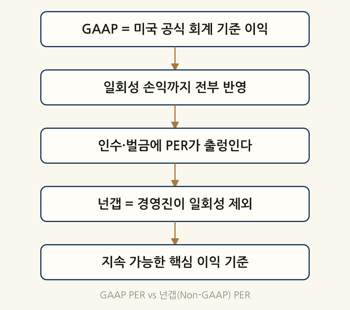 GAAP PER vs 넌갭(Non-GAAP) PER: GAAP = 미국 공식 회계 기준 이익 → 일회성 손익까지 전부 반영 → 인수·벌금에 PER가 출렁인다 → 넌갭 = 경영진이 일회성 제외 → 지속 가능한 핵심 이익 기준