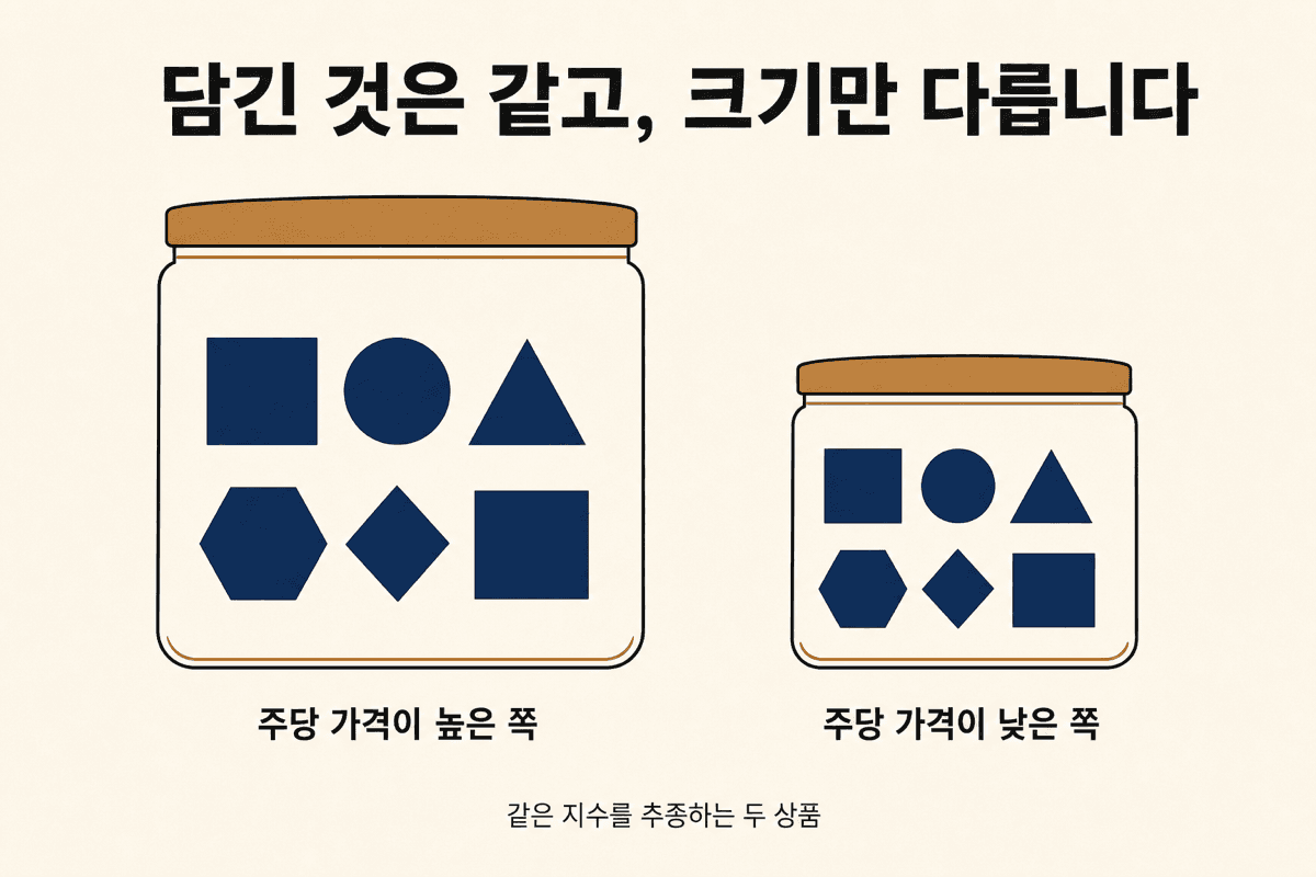 '담긴 것은 같고, 크기만 다릅니다'라는 제목의 도표. 크기가 다른 두 유리 용기에 똑같은 도형 여섯 개가 같은 배치로 담겨 있고, 왼쪽 큰 용기는 '주당 가격이 높은 쪽', 오른쪽 작은 용기는 '주당 가격이 낮은 쪽'으로 표시된다. 하단에 같은 지수를 추종하는 두 상품이라고 적혀 있다.