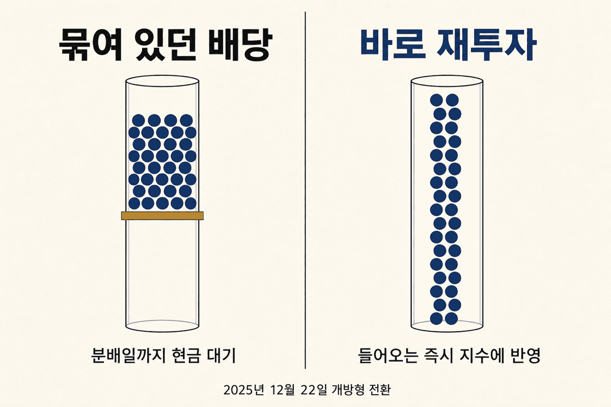 배당금 흐름을 두 상태로 비교한 도표. 왼쪽은 '묶여 있던 배당'으로 관 중간의 턱에 알갱이가 고여 쌓이고 아래는 비어 있으며 설명은 '분배일까지 현금 대기'다. 오른쪽은 '바로 재투자'로 알갱이가 끊김 없이 흐르며 설명은 '들어오는 즉시 지수에 반영'이다. 하단에 2025년 12월 22일 개방형 전환이라고 적혀 있다.