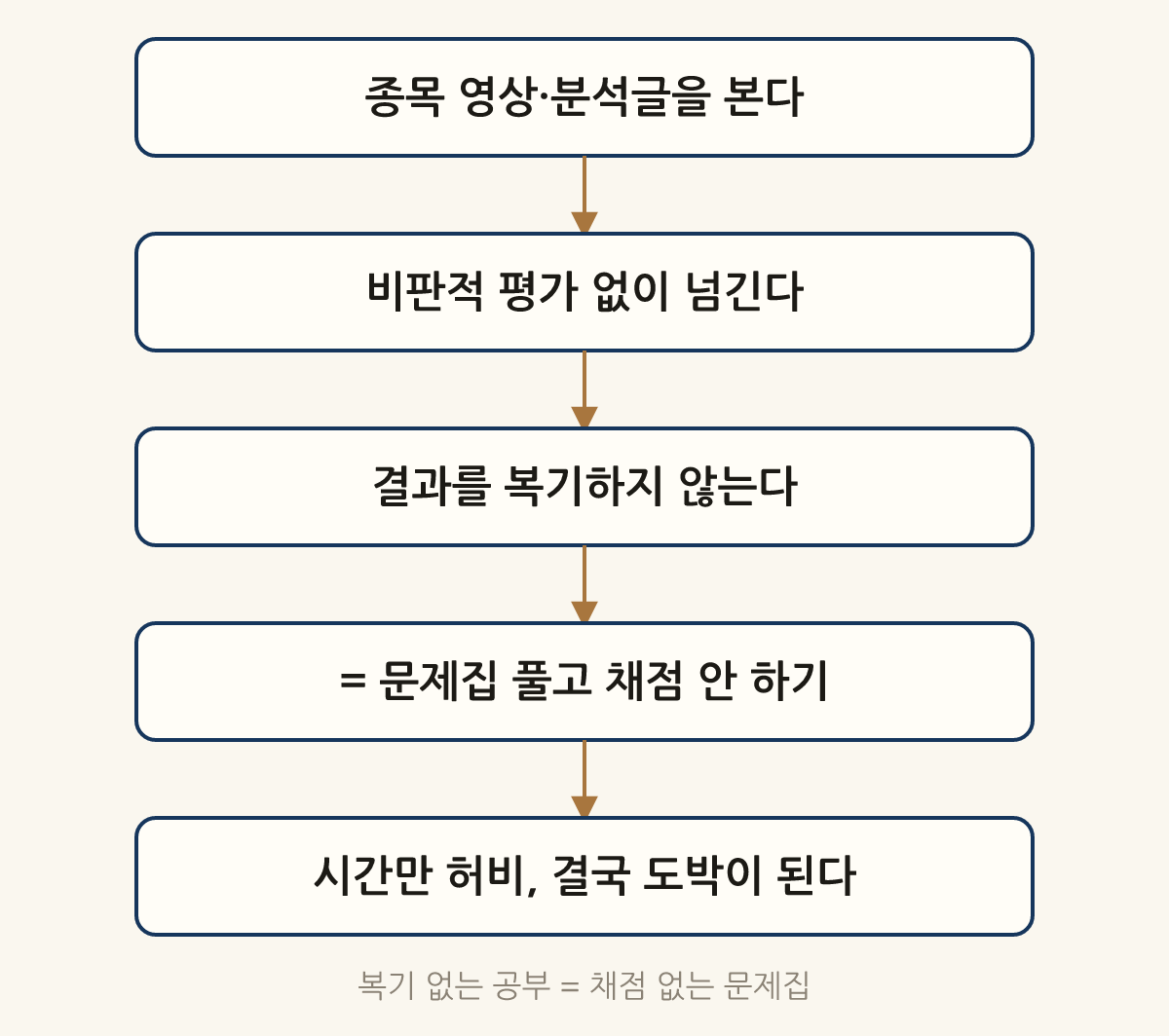 복기 없는 공부 = 채점 없는 문제집: 종목 영상·분석글을 본다 → 비판적 평가 없이 넘긴다 → 결과를 복기하지 않는다 → = 문제집 풀고 채점 안 하기 → 시간만 허비, 결국 도박이 된다