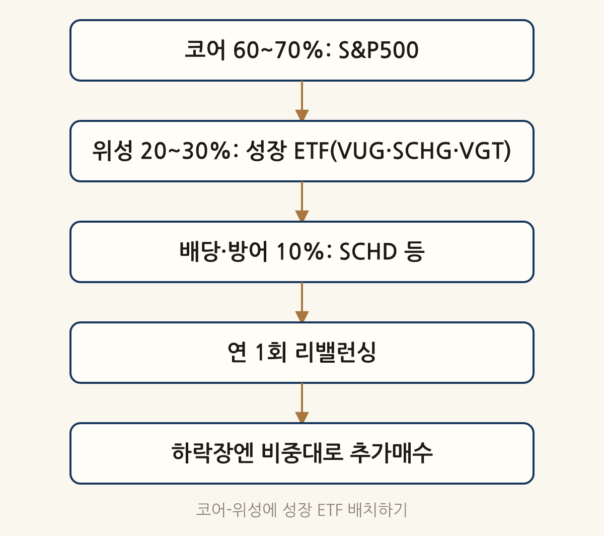 코어-위성에 성장 ETF 배치하기: 코어 60~70%: S&P500 → 위성 20~30%: 성장 ETF(VUG·SCHG·VGT) → 배당·방어 10%: SCHD 등 → 연 1회 리밸런싱 → 하락장엔 비중대로 추가매수