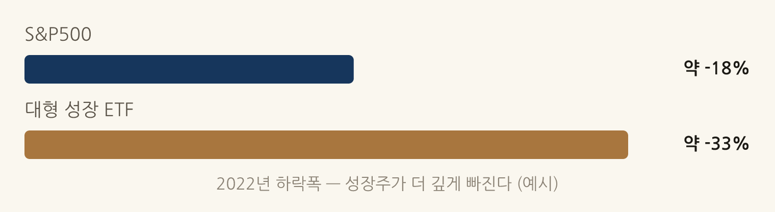 2022년 하락폭 — 성장주가 더 깊게 빠진다 (예시): S&P500 약 -18%, 대형 성장 ETF 약 -33%