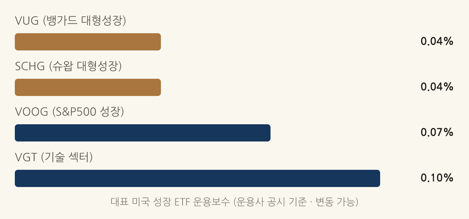 대표 미국 성장 ETF 운용보수 (운용사 공시 기준 · 변동 가능): VUG (뱅가드 대형성장) 0.04%, SCHG (슈왑 대형성장) 0.04%, VOOG (S&P500 성장) 0.07%, VGT (기술 섹터) 0.10%
