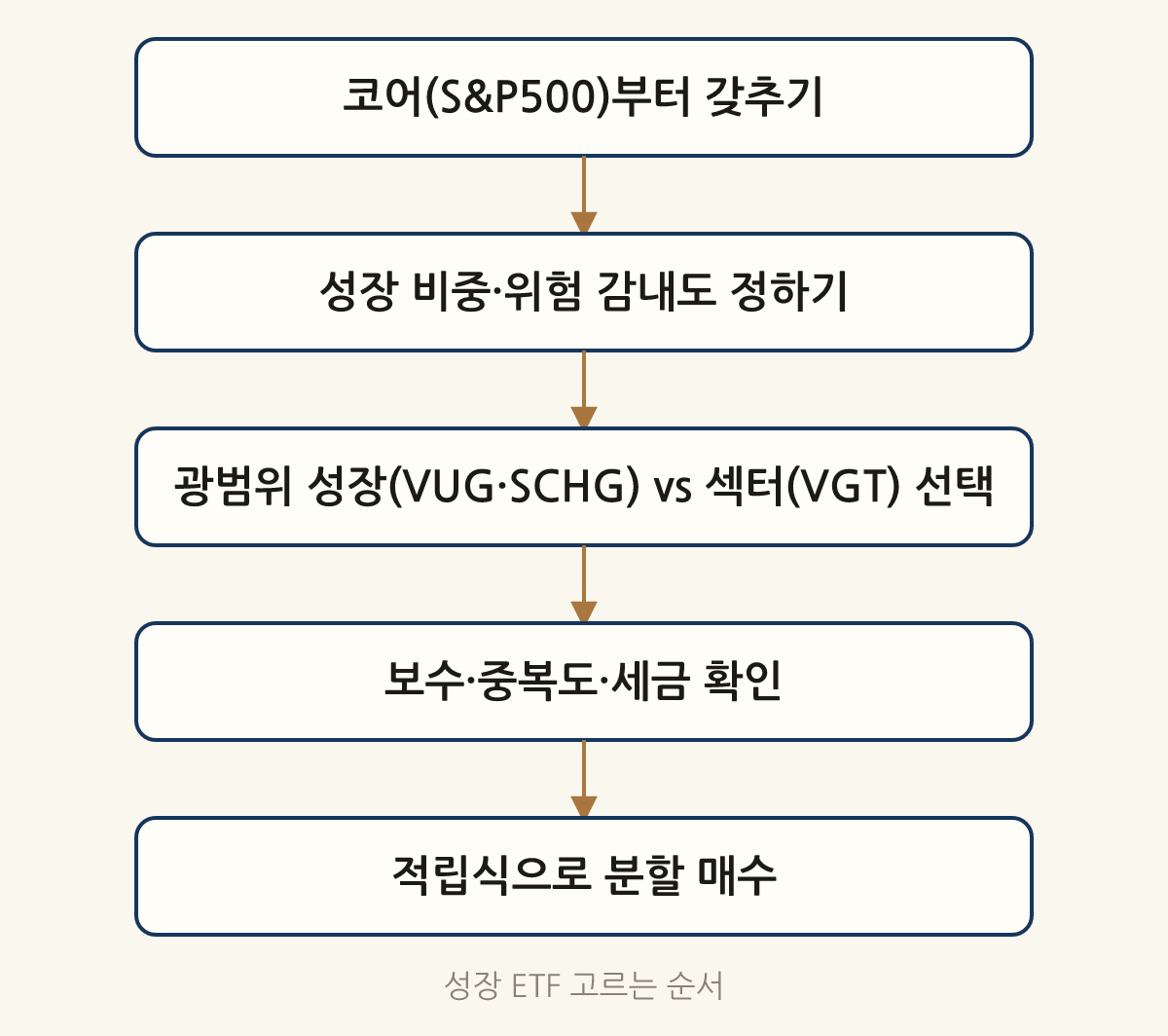 성장 ETF 고르는 순서: 코어(S&P500)부터 갖추기 → 성장 비중·위험 감내도 정하기 → 광범위 성장(VUG·SCHG) vs 섹터(VGT) 선택 → 보수·중복도·세금 확인 → 적립식으로 분할 매수