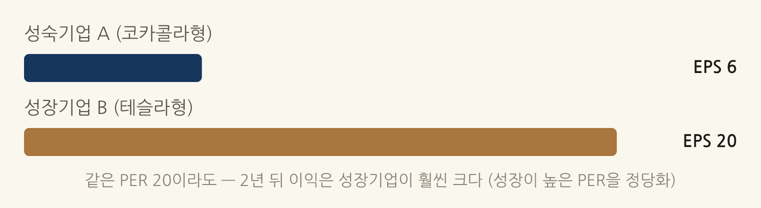 같은 PER 20이라도 — 2년 뒤 이익은 성장기업이 훨씬 크다 (성장이 높은 PER을 정당화): 성숙기업 A (코카콜라형) EPS 6, 성장기업 B (테슬라형) EPS 20