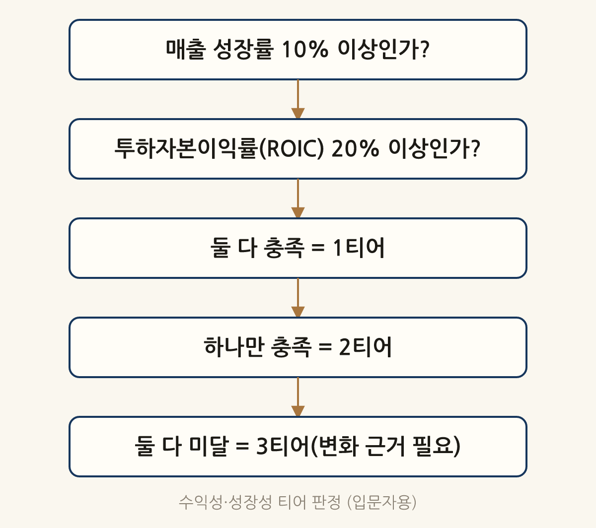 수익성·성장성 티어 판정 (입문자용): 매출 성장률 10% 이상인가? → 투하자본이익률(ROIC) 20% 이상인가? → 둘 다 충족 = 1티어 → 하나만 충족 = 2티어 → 둘 다 미달 = 3티어(변화 근거 필요)