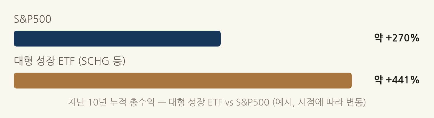 지난 10년 누적 총수익 — 대형 성장 ETF vs S&P500 (예시, 시점에 따라 변동): S&P500 약 +270%, 대형 성장 ETF (SCHG 등) 약 +441%