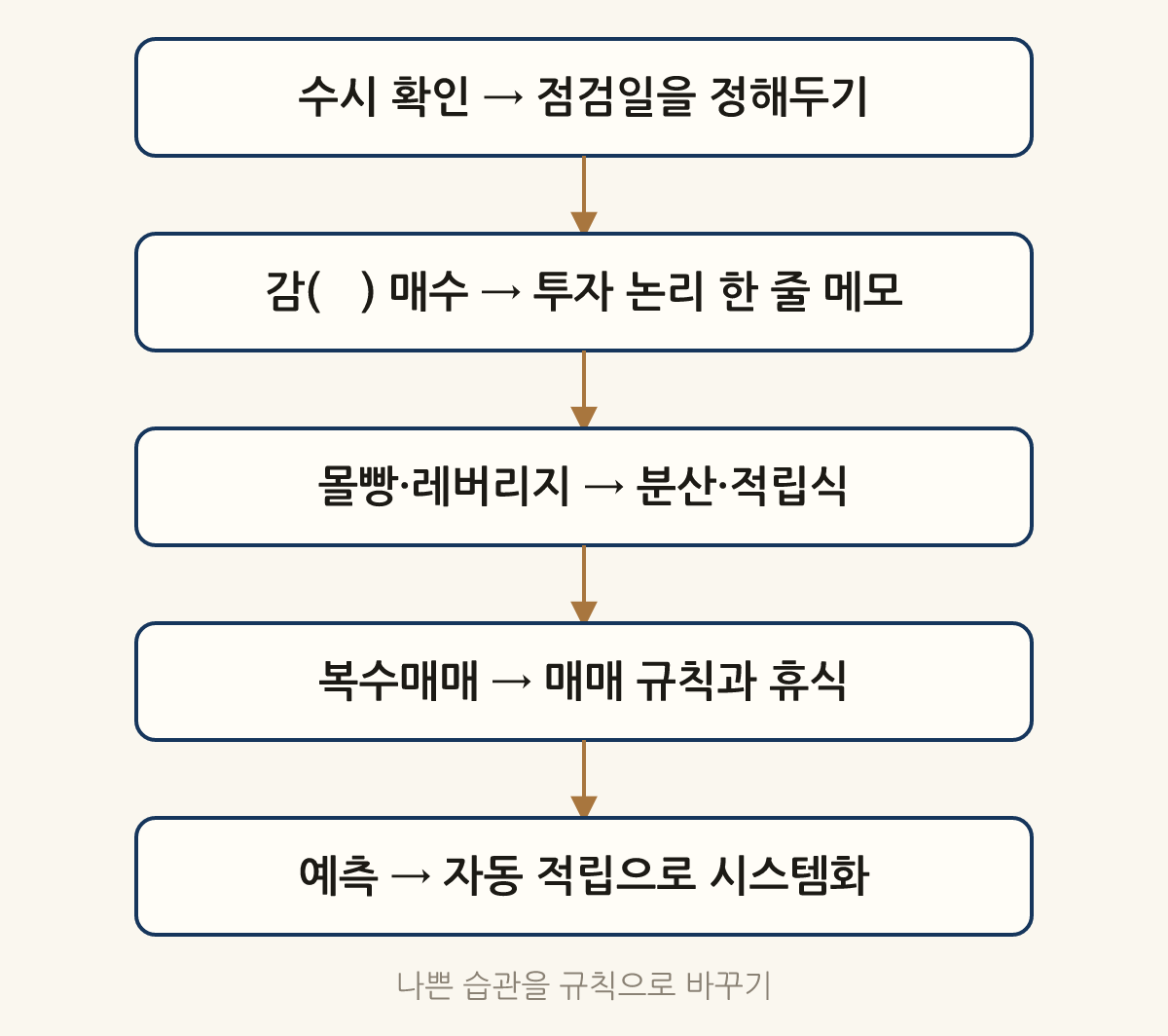 나쁜 습관을 규칙으로 바꾸기: 수시 확인 → 점검일을 정해두기 → 감(感) 매수 → 투자 논리 한 줄 메모 → 몰빵·레버리지 → 분산·적립식 → 복수매매 → 매매 규칙과 휴식 → 예측 → 자동 적립으로 시스템화