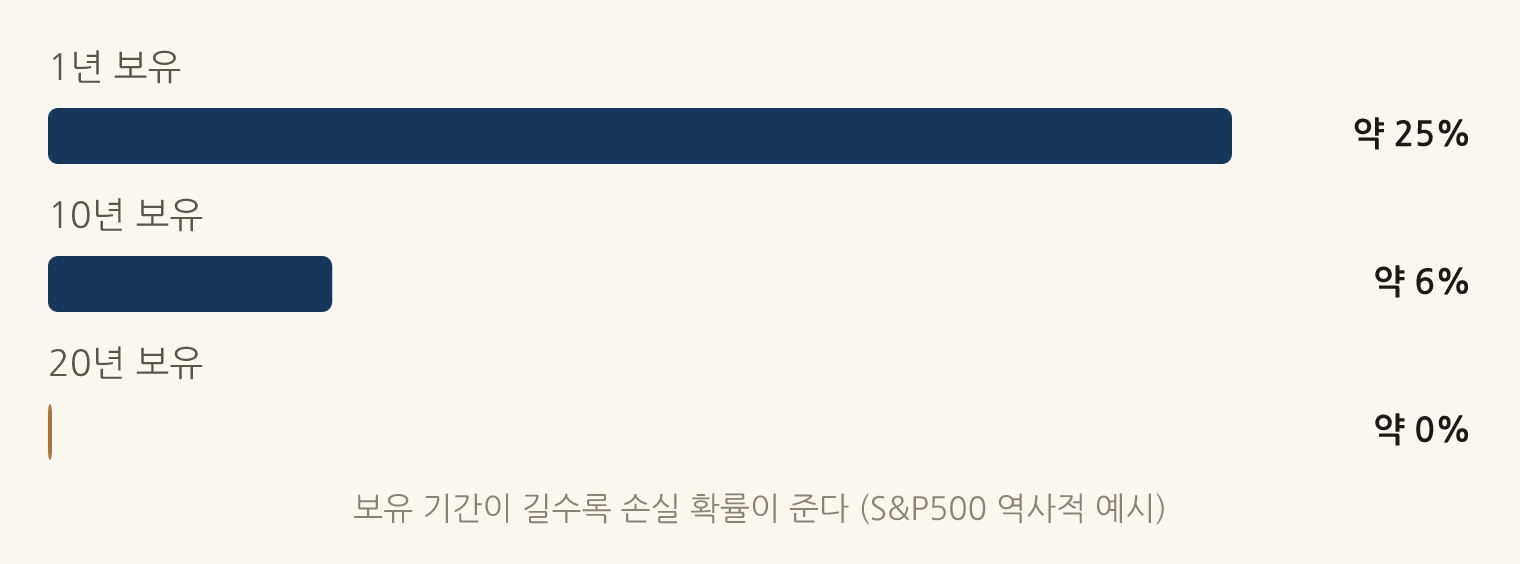 보유 기간이 길수록 손실 확률이 준다 (S&P500 역사적 예시): 1년 보유 약 25%, 10년 보유 약 6%, 20년 보유 약 0%