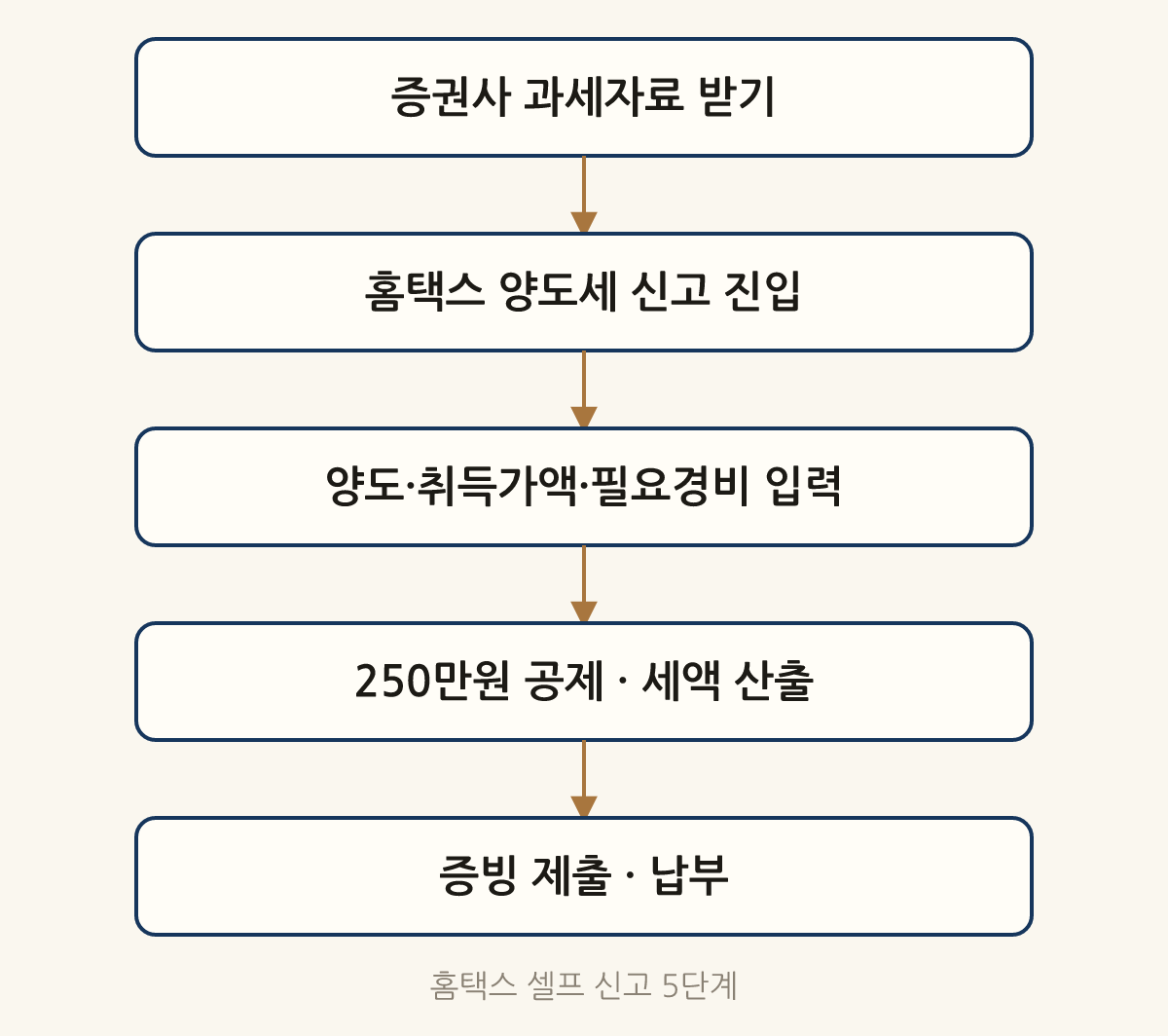 홈택스 셀프 신고 5단계: 증권사 과세자료 받기 → 홈택스 양도세 신고 진입 → 양도·취득가액·필요경비 입력 → 250만원 공제 · 세액 산출 → 증빙 제출 · 납부