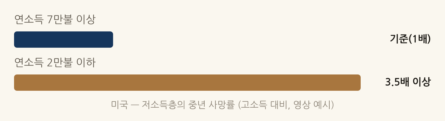 미국 — 저소득층의 중년 사망률 (고소득 대비, 영상 예시): 연소득 7만불 이상 기준(1배), 연소득 2만불 이하 3.5배 이상