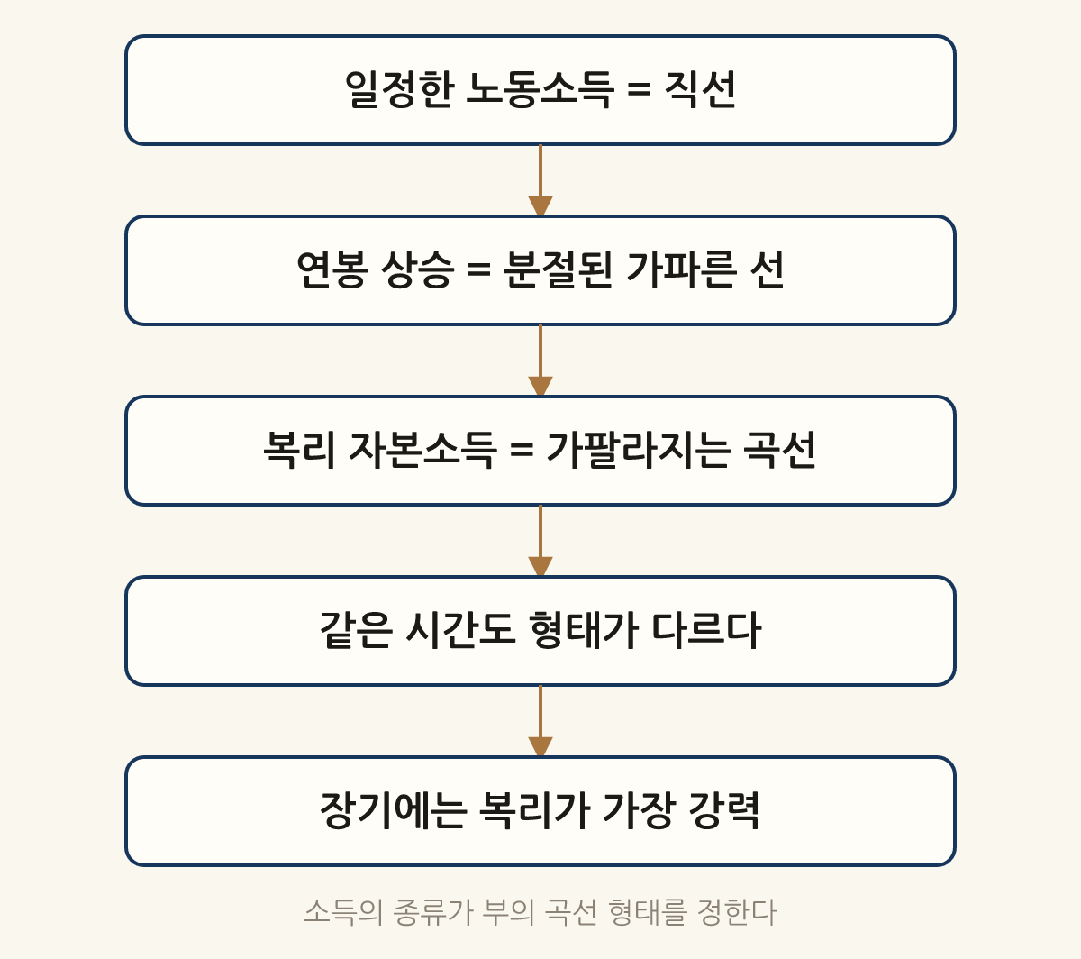 소득의 종류가 부의 곡선 형태를 정한다: 일정한 노동소득 = 직선 → 연봉 상승 = 분절된 가파른 선 → 복리 자본소득 = 가팔라지는 곡선 → 같은 시간도 형태가 다르다 → 장기에는 복리가 가장 강력