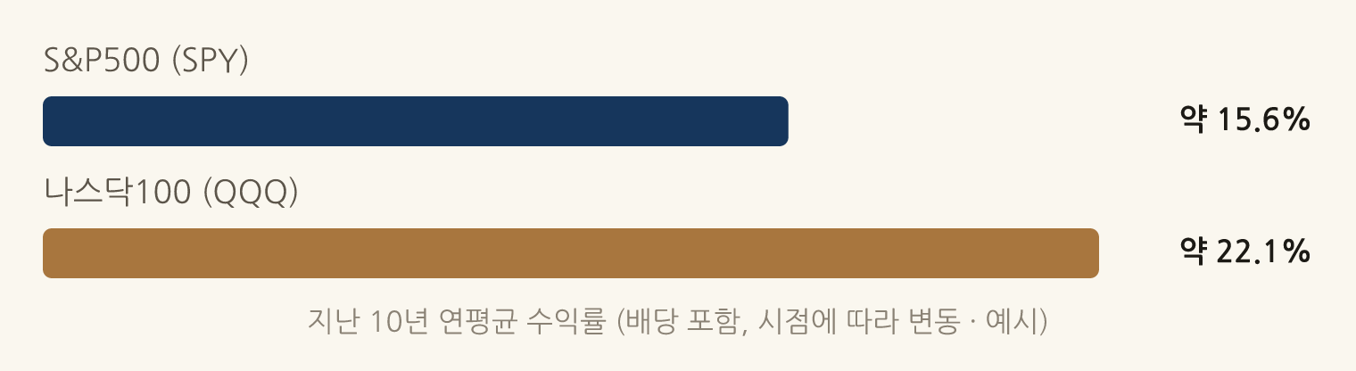 지난 10년 연평균 수익률 (배당 포함, 시점에 따라 변동 · 예시): S&P500 (SPY) 약 15.6%, 나스닥100 (QQQ) 약 22.1%