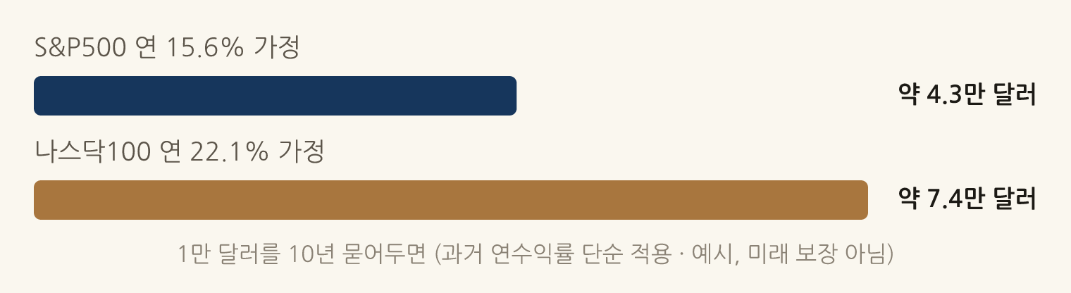 1만 달러를 10년 묻어두면 (과거 연수익률 단순 적용 · 예시, 미래 보장 아님): S&P500 연 15.6% 가정 약 4.3만 달러, 나스닥100 연 22.1% 가정 약 7.4만 달러