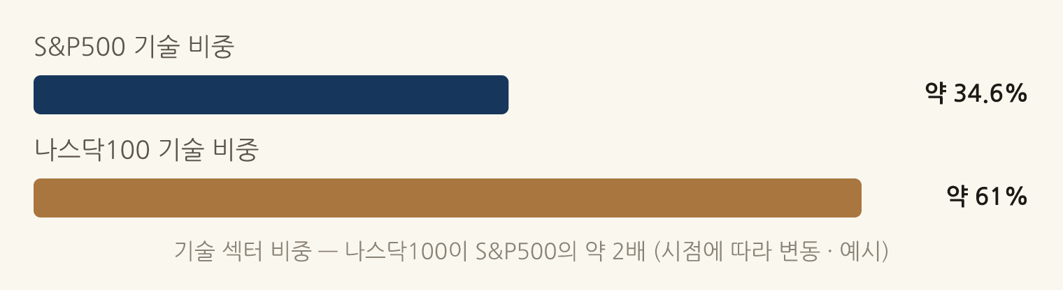 기술 섹터 비중 — 나스닥100이 S&P500의 약 2배 (시점에 따라 변동 · 예시): S&P500 기술 비중 약 34.6%, 나스닥100 기술 비중 약 61%