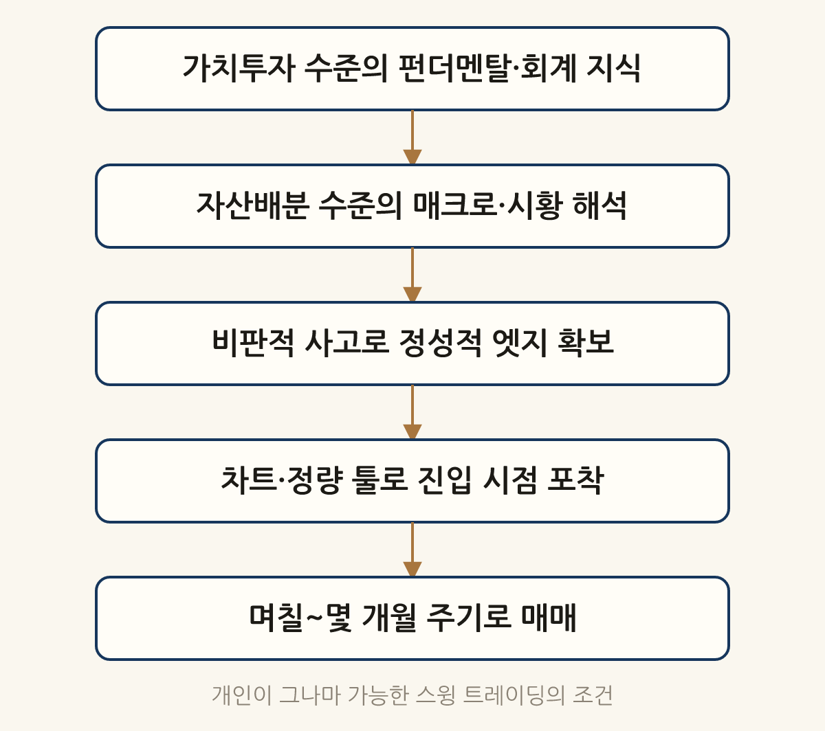 개인이 그나마 가능한 스윙 트레이딩의 조건: 가치투자 수준의 펀더멘탈·회계 지식 → 자산배분 수준의 매크로·시황 해석 → 비판적 사고로 정성적 엣지 확보 → 차트·정량 툴로 진입 시점 포착 → 며칠~몇 개월 주기로 매매