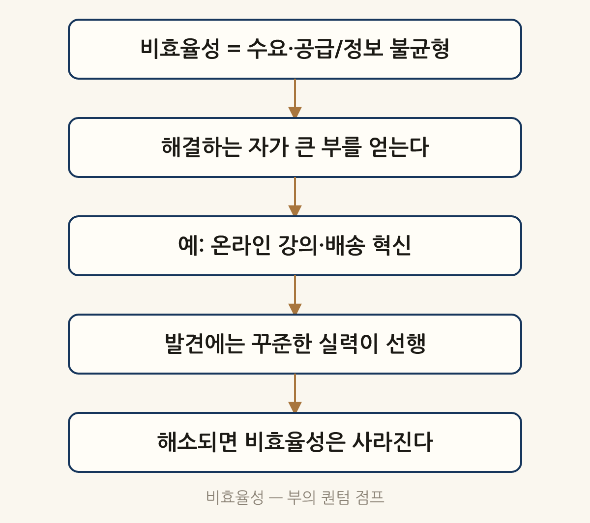 비효율성 — 부의 퀀텀 점프: 비효율성 = 수요·공급/정보 불균형 → 해결하는 자가 큰 부를 얻는다 → 예: 온라인 강의·배송 혁신 → 발견에는 꾸준한 실력이 선행 → 해소되면 비효율성은 사라진다