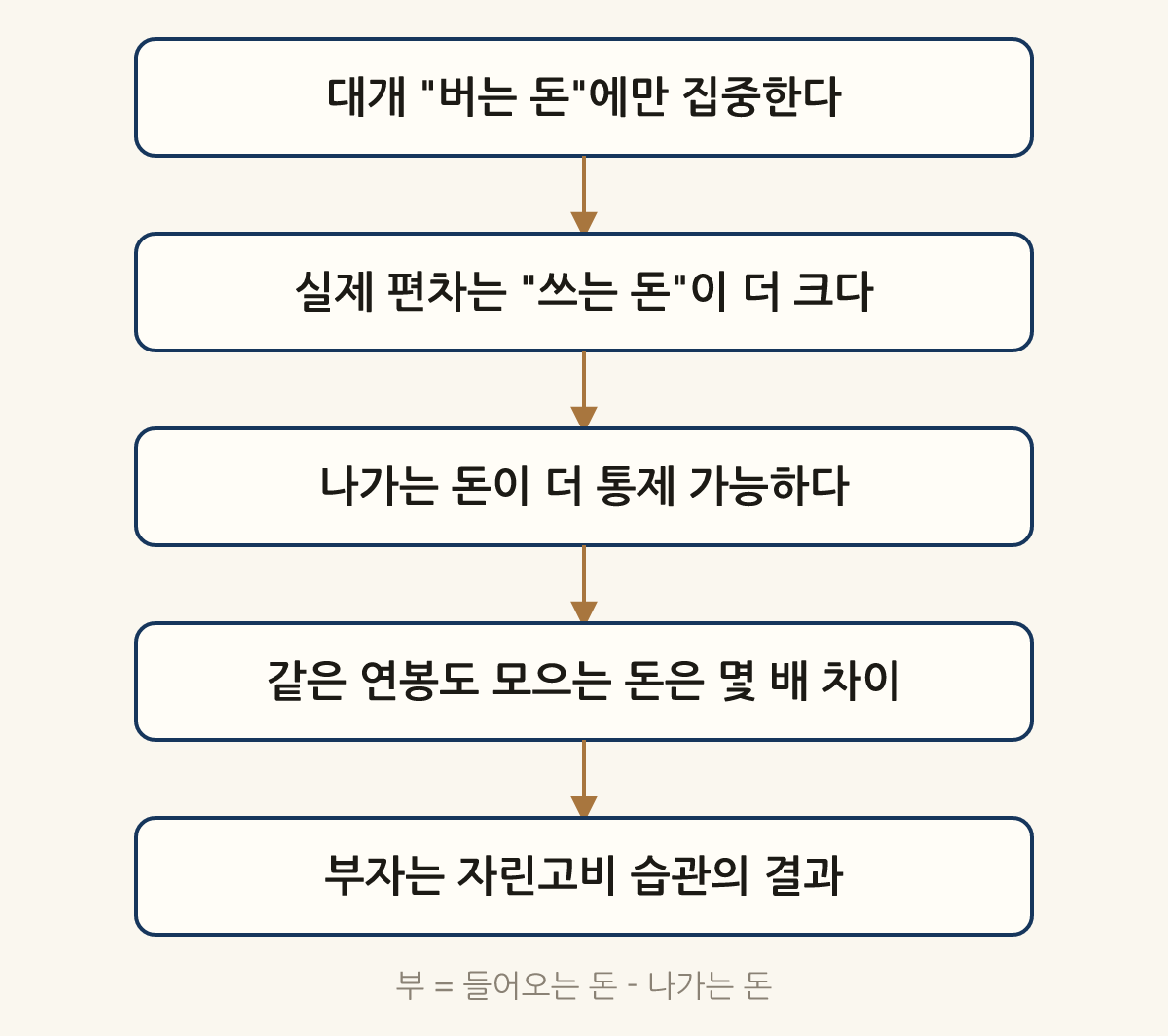 부 = 들어오는 돈 - 나가는 돈: 대개 "버는 돈"에만 집중한다 → 실제 편차는 "쓰는 돈"이 더 크다 → 나가는 돈이 더 통제 가능하다 → 같은 연봉도 모으는 돈은 몇 배 차이 → 부자는 자린고비 습관의 결과