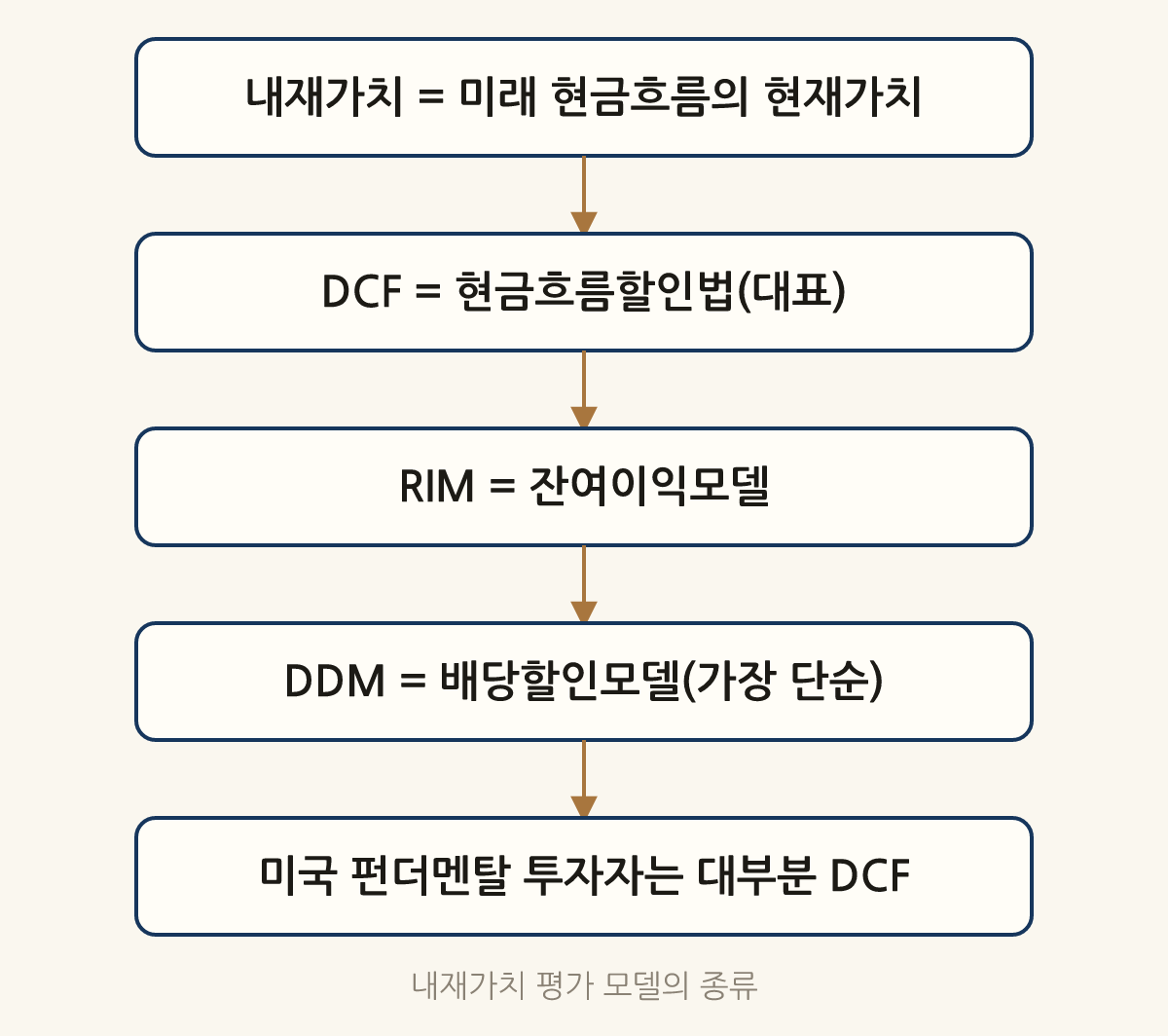 내재가치 평가 모델의 종류: 내재가치 = 미래 현금흐름의 현재가치 → DCF = 현금흐름할인법(대표) → RIM = 잔여이익모델 → DDM = 배당할인모델(가장 단순) → 미국 펀더멘탈 투자자는 대부분 DCF