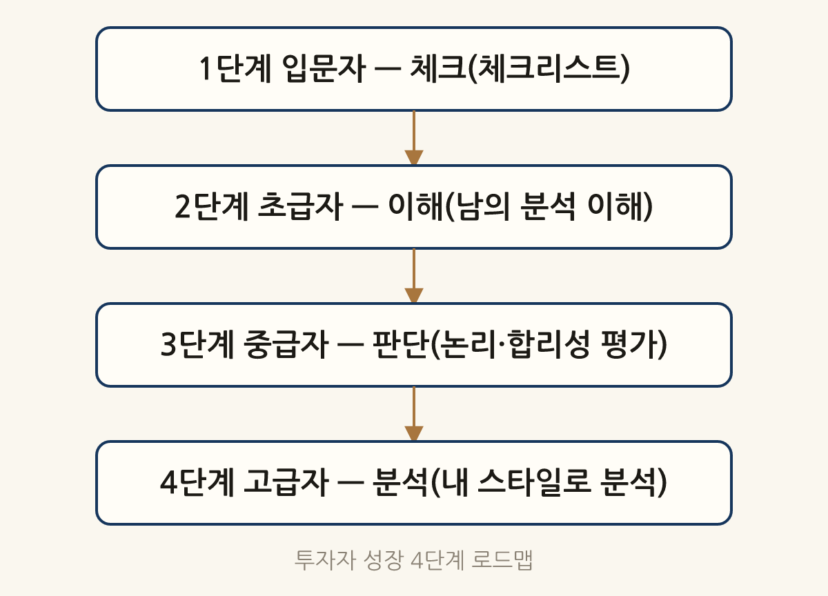 투자자 성장 4단계 로드맵: 1단계 입문자 — 체크(체크리스트) → 2단계 초급자 — 이해(남의 분석 이해) → 3단계 중급자 — 판단(논리·합리성 평가) → 4단계 고급자 — 분석(내 스타일로 분석)