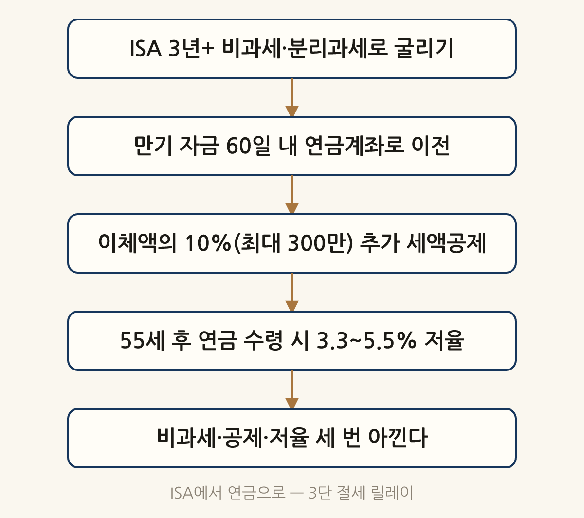 ISA에서 연금으로 — 3단 절세 릴레이: ISA 3년+ 비과세·분리과세로 굴리기 → 만기 자금 60일 내 연금계좌로 이전 → 이체액의 10%(최대 300만) 추가 세액공제 → 55세 후 연금 수령 시 3.3~5.5% 저율 → 비과세·공제·저율 세 번 아낀다