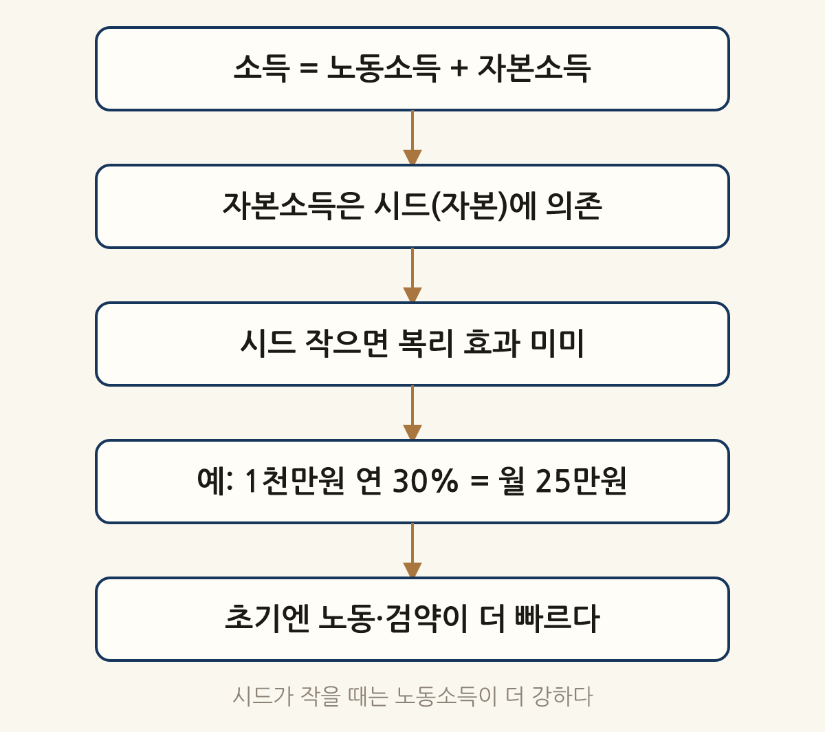 시드가 작을 때는 노동소득이 더 강하다: 소득 = 노동소득 + 자본소득 → 자본소득은 시드(자본)에 의존 → 시드 작으면 복리 효과 미미 → 예: 1천만원 연 30% = 월 25만원 → 초기엔 노동·검약이 더 빠르다