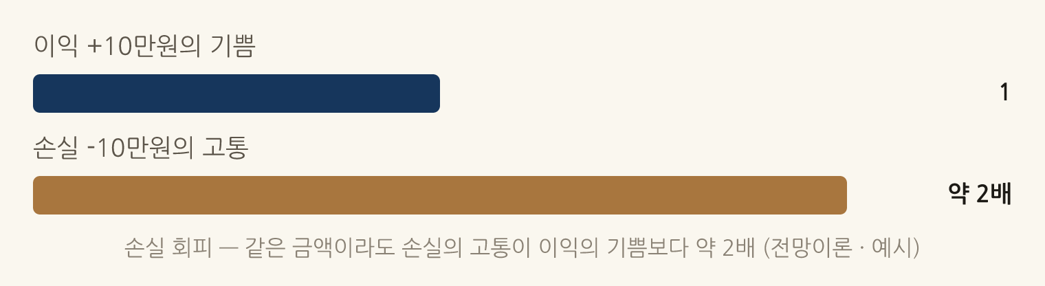 손실 회피 — 같은 금액이라도 손실의 고통이 이익의 기쁨보다 약 2배 (전망이론 · 예시): 이익 +10만원의 기쁨 1, 손실 -10만원의 고통 약 2배