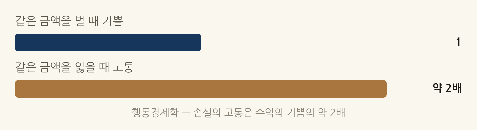 행동경제학 — 손실의 고통은 수익의 기쁨의 약 2배: 같은 금액을 벌 때 기쁨 1, 같은 금액을 잃을 때 고통 약 2배