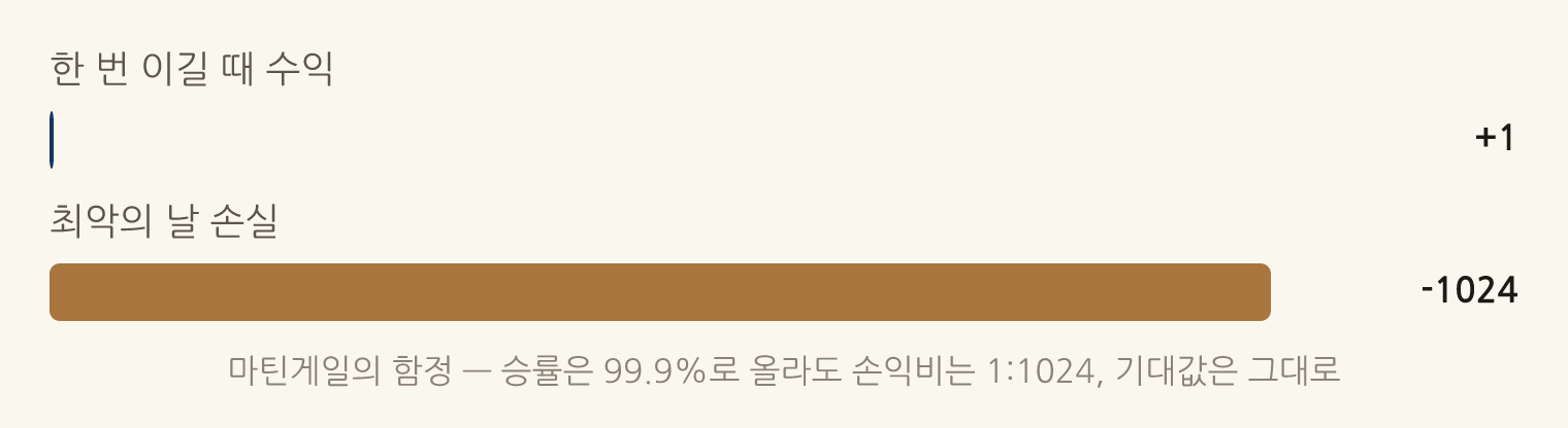 마틴게일의 함정 — 승률은 99.9%로 올라도 손익비는 1:1024, 기대값은 그대로: 한 번 이길 때 수익 +1, 최악의 날 손실 -1024