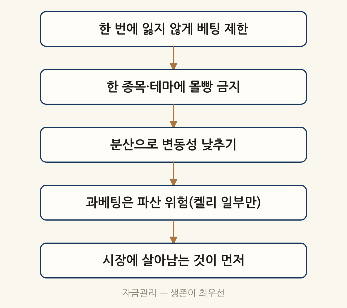 자금관리 — 생존이 최우선: 한 번에 잃지 않게 베팅 제한 → 한 종목·테마에 몰빵 금지 → 분산으로 변동성 낮추기 → 과베팅은 파산 위험(켈리 일부만) → 시장에 살아남는 것이 먼저