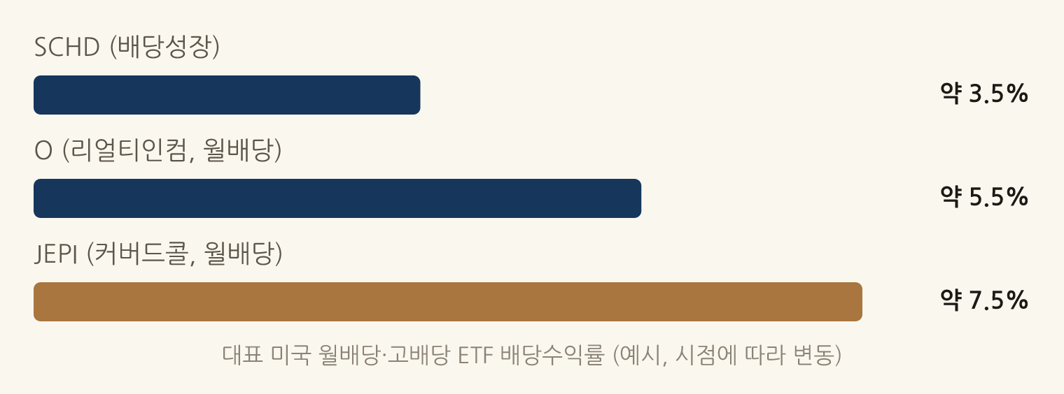 대표 미국 월배당·고배당 ETF 배당수익률 (예시, 시점에 따라 변동): SCHD (배당성장) 약 3.5%, O (리얼티인컴, 월배당) 약 5.5%, JEPI (커버드콜, 월배당) 약 7.5%