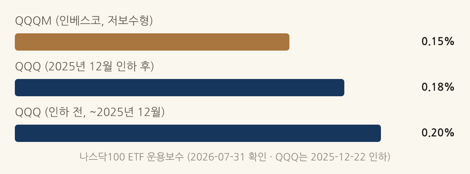 나스닥100 ETF 운용보수 (2026-07-31 확인 · QQQ는 2025-12-22 인하): QQQM (인베스코, 저보수형) 0.15%, QQQ (2025년 12월 인하 후) 0.18%, QQQ (인하 전, ~2025년 12월) 0.20%