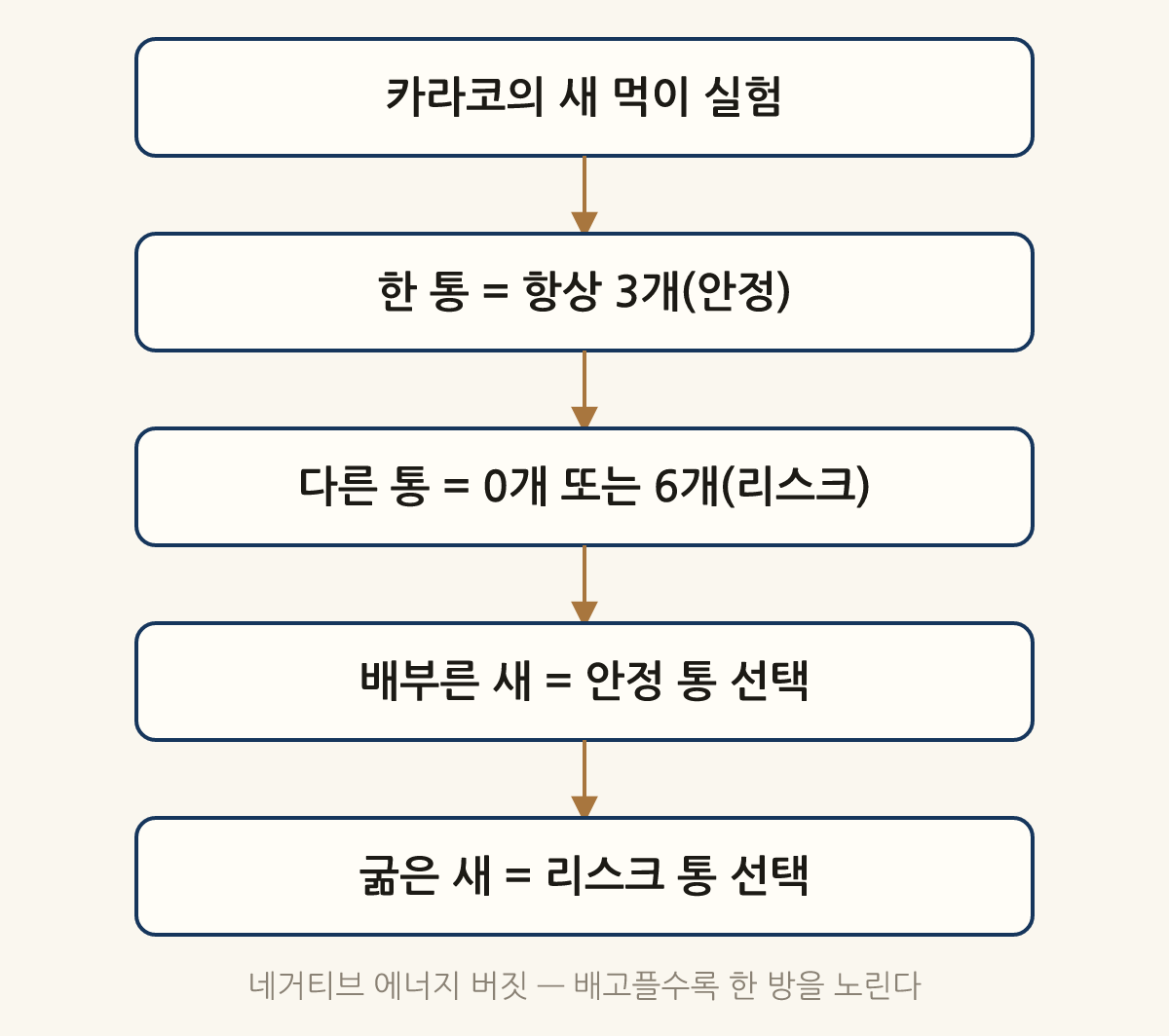 네거티브 에너지 버짓 — 배고플수록 한 방을 노린다: 카라코의 새 먹이 실험 → 한 통 = 항상 3개(안정) → 다른 통 = 0개 또는 6개(리스크) → 배부른 새 = 안정 통 선택 → 굶은 새 = 리스크 통 선택
