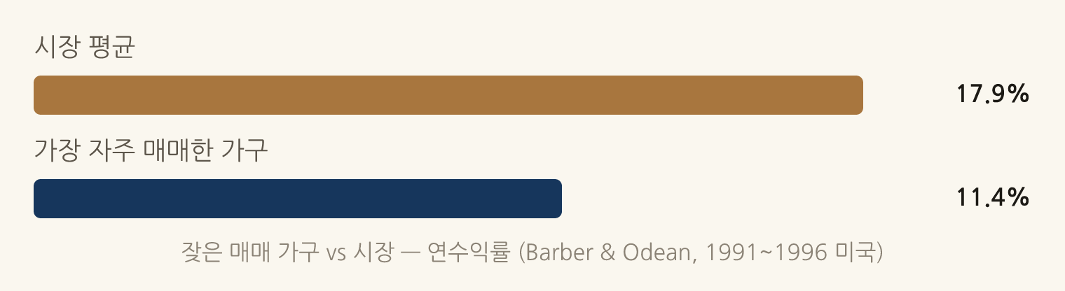 잦은 매매 가구 vs 시장 — 연수익률 (Barber & Odean, 1991~1996 미국): 시장 평균 17.9%, 가장 자주 매매한 가구 11.4%