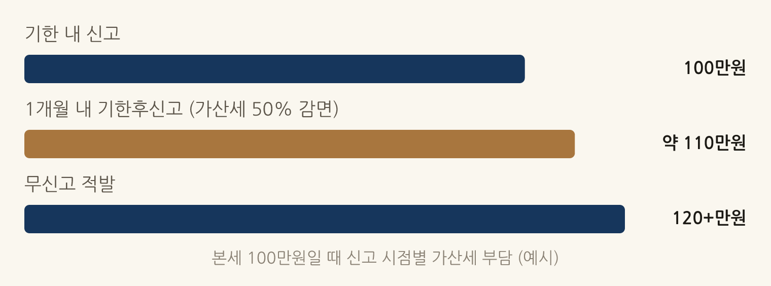 본세 100만원일 때 신고 시점별 가산세 부담 (예시): 기한 내 신고 100만원, 1개월 내 기한후신고 (가산세 50% 감면) 약 110만원, 무신고 적발 120+만원