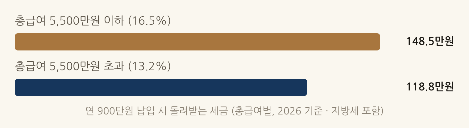 연 900만원 납입 시 돌려받는 세금 (총급여별, 2026 기준 · 지방세 포함): 총급여 5,500만원 이하 (16.5%) 148.5만원, 총급여 5,500만원 초과 (13.2%) 118.8만원