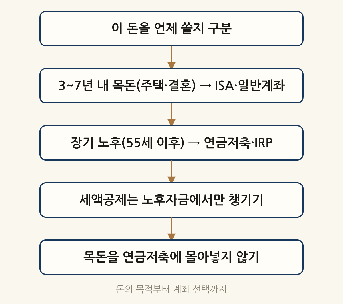 돈의 목적부터 계좌 선택까지: 이 돈을 언제 쓸지 구분 → 3~7년 내 목돈(주택·결혼) → ISA·일반계좌 → 장기 노후(55세 이후) → 연금저축·IRP → 세액공제는 노후자금에서만 챙기기 → 목돈을 연금저축에 몰아넣지 않기