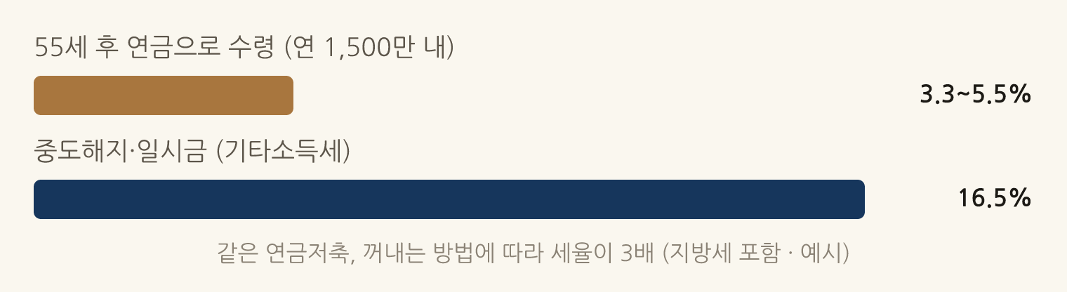 같은 연금저축, 꺼내는 방법에 따라 세율이 3배 (지방세 포함 · 예시): 55세 후 연금으로 수령 (연 1,500만 내) 3.3~5.5%, 중도해지·일시금 (기타소득세) 16.5%