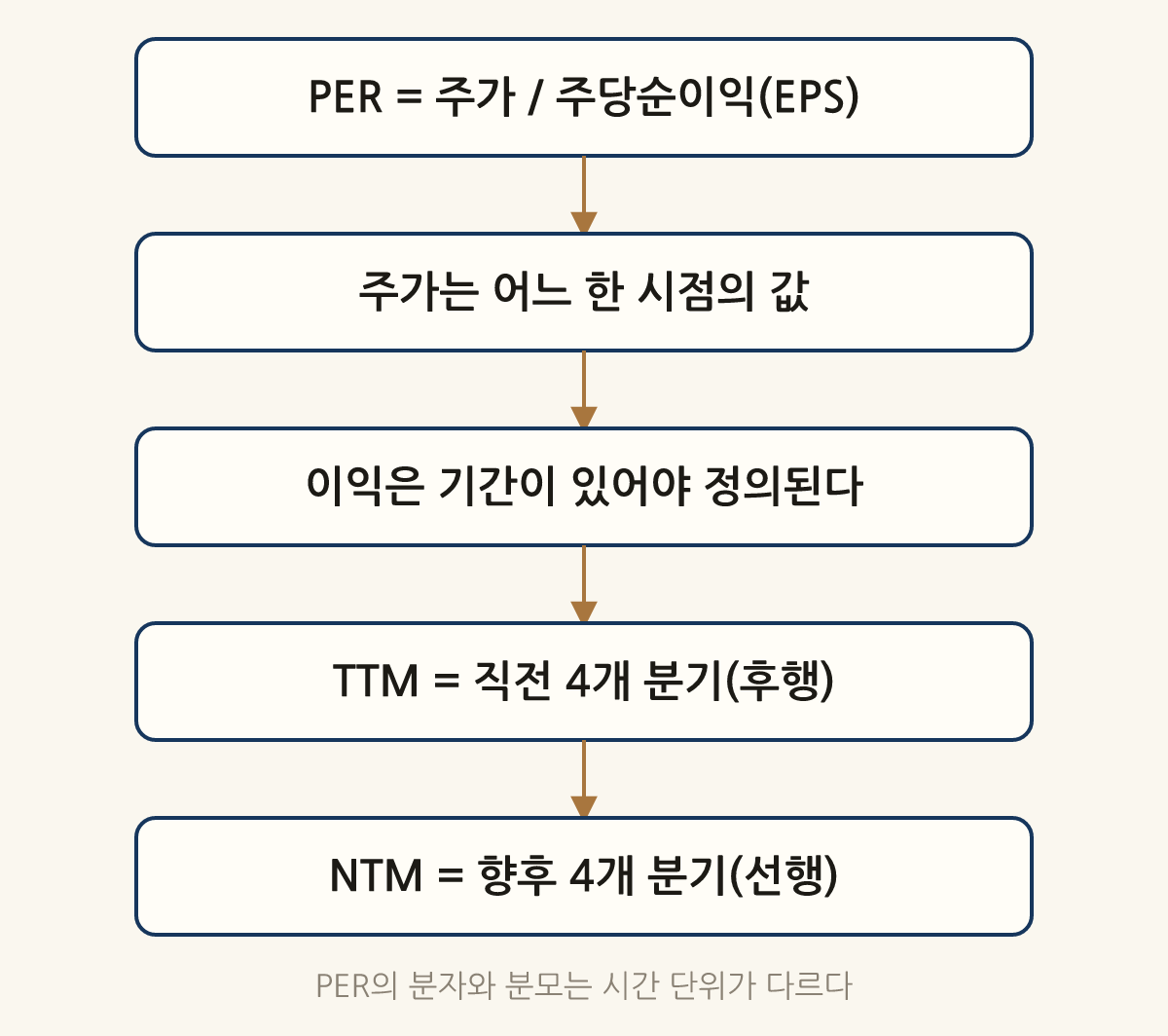 PER의 분자와 분모는 시간 단위가 다르다: PER = 주가 / 주당순이익(EPS) → 주가는 어느 한 시점의 값 → 이익은 기간이 있어야 정의된다 → TTM = 직전 4개 분기(후행) → NTM = 향후 4개 분기(선행)