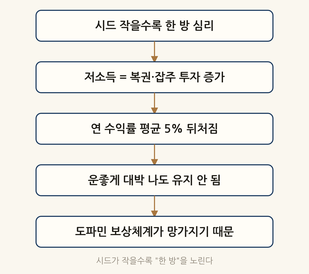시드가 작을수록 "한 방"을 노린다: 시드 작을수록 한 방 심리 → 저소득 = 복권·잡주 투자 증가 → 연 수익률 평균 5% 뒤처짐 → 운좋게 대박 나도 유지 안 됨 → 도파민 보상체계가 망가지기 때문