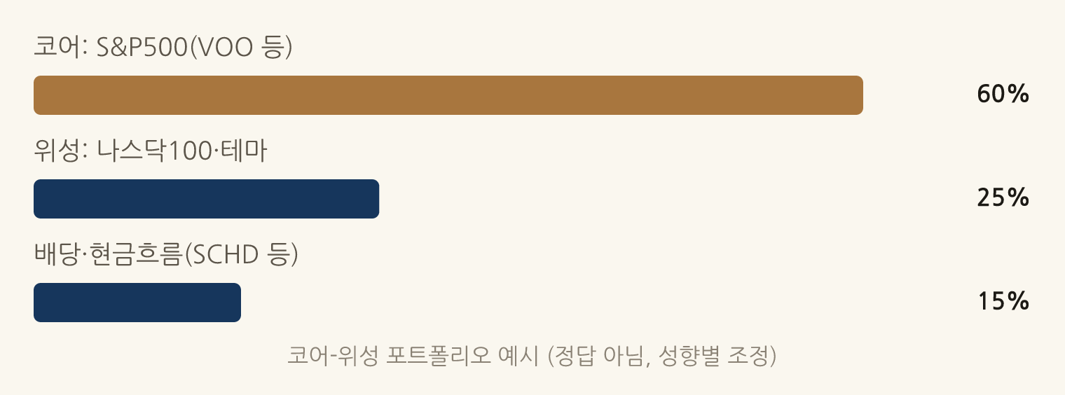 코어-위성 포트폴리오 예시 (정답 아님, 성향별 조정): 코어: S&P500(VOO 등) 60%, 위성: 나스닥100·테마 25%, 배당·현금흐름(SCHD 등) 15%