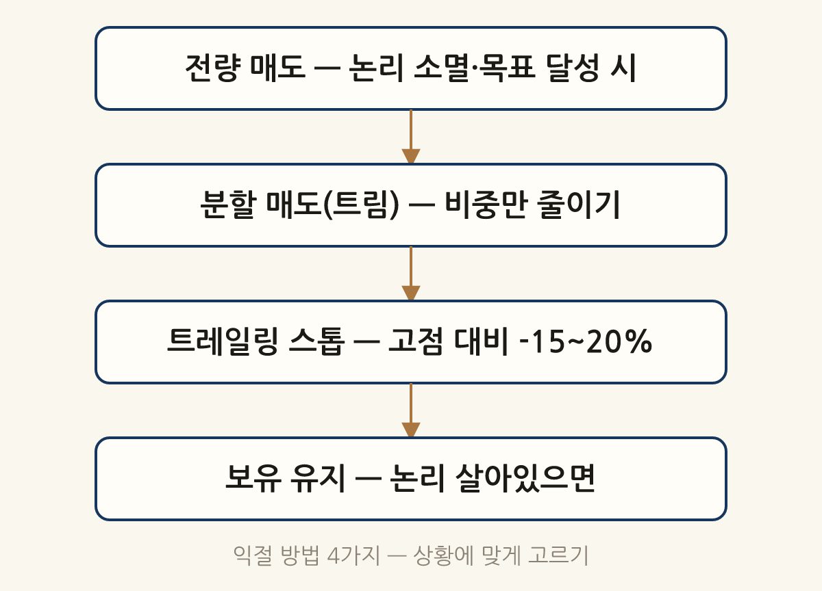 익절 방법 4가지 — 상황에 맞게 고르기: 전량 매도 — 논리 소멸·목표 달성 시 → 분할 매도(트림) — 비중만 줄이기 → 트레일링 스톱 — 고점 대비 -15~20% → 보유 유지 — 논리 살아있으면