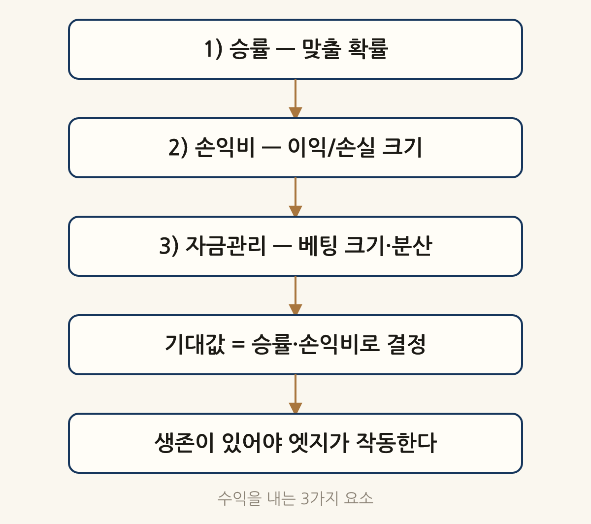 수익을 내는 3가지 요소: 1) 승률 — 맞출 확률 → 2) 손익비 — 이익/손실 크기 → 3) 자금관리 — 베팅 크기·분산 → 기대값 = 승률·손익비로 결정 → 생존이 있어야 엣지가 작동한다