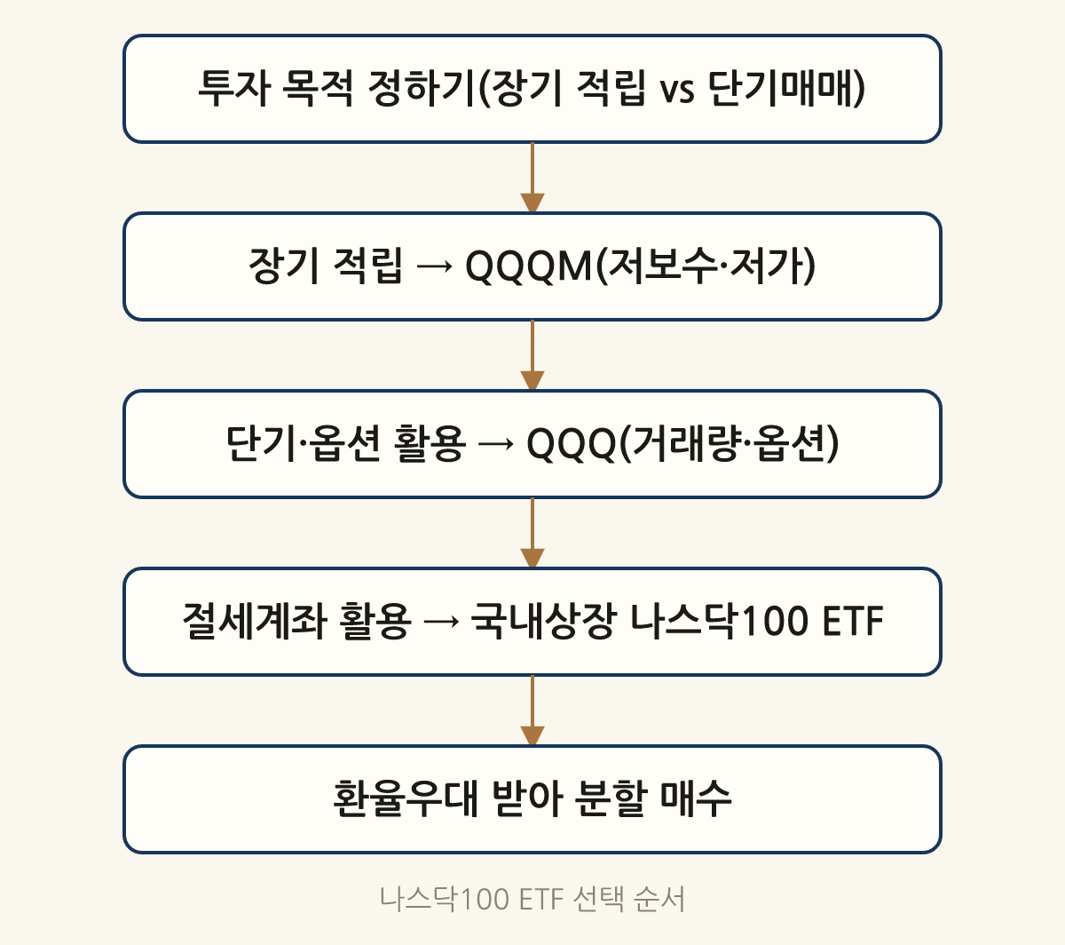 나스닥100 ETF 선택 순서: 투자 목적 정하기(장기 적립 vs 단기매매) → 장기 적립 → QQQM(저보수·저가) → 단기·옵션 활용 → QQQ(거래량·옵션) → 절세계좌 활용 → 국내상장 나스닥100 ETF → 환율우대 받아 분할 매수