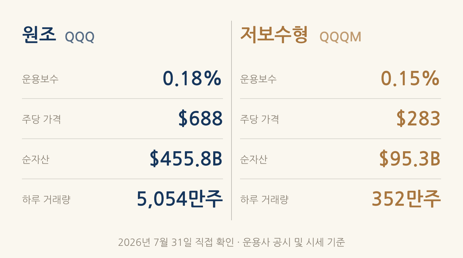 QQQ와 QQQM 비교(2026년 7월 31일 직접 확인 · 운용사 공시 및 시세 기준): 운용보수 QQQ 0.18% 대 QQQM 0.15%, 주당 가격 QQQ $688 대 QQQM $283, 순자산 QQQ $455.8B 대 QQQM $95.3B, 하루 거래량 QQQ 5,054만주 대 QQQM 352만주
