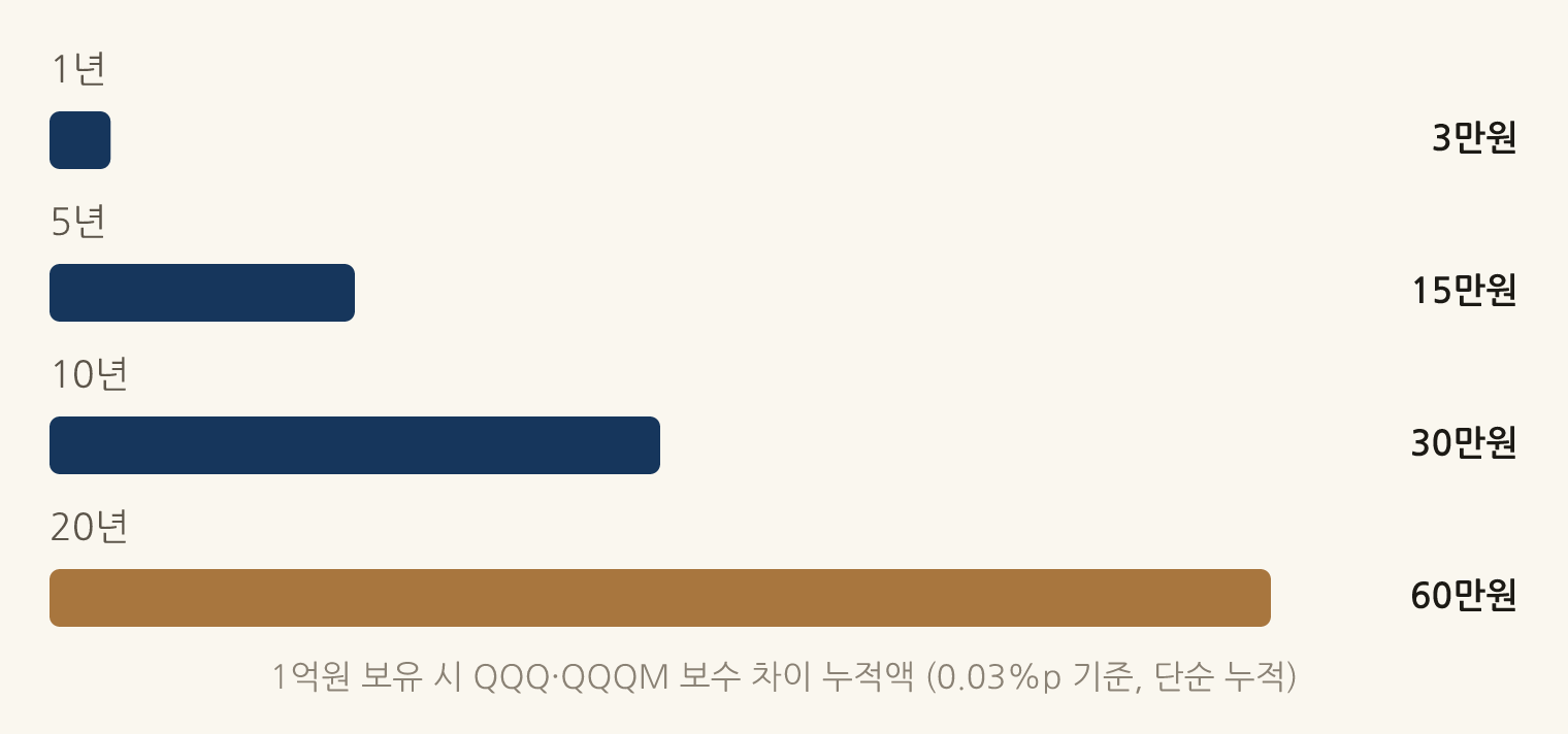 1억원 보유 시 QQQ·QQQM 보수 차이 누적액 (0.03%p 기준, 단순 누적): 1년 3만원, 5년 15만원, 10년 30만원, 20년 60만원